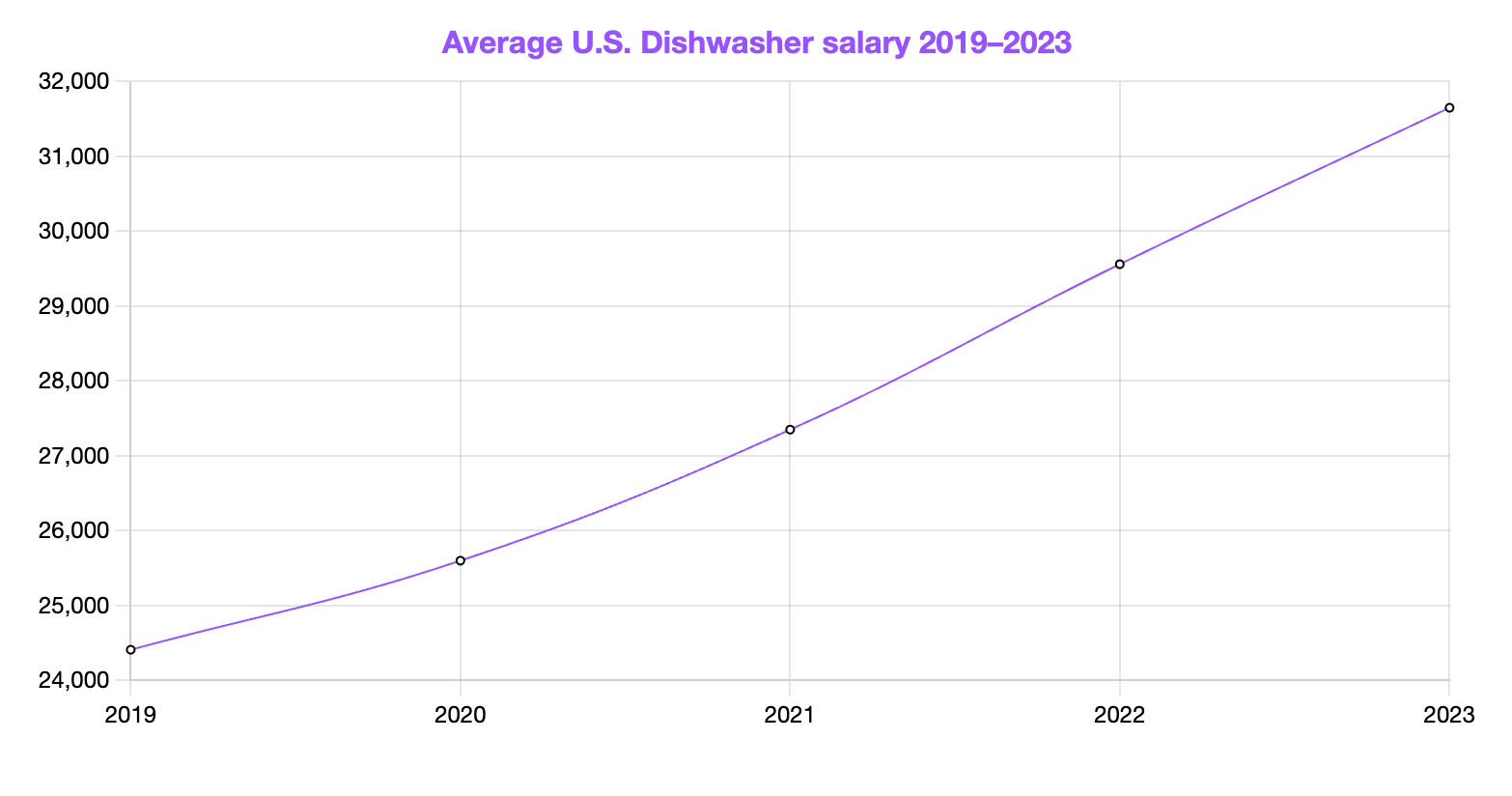 average US dishwasher salary